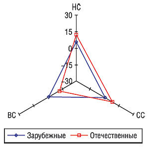 Прирост/убыль средневзвешенной стоимости отечественных и зарубежных ЛС в разрезе ценовых ниш в августе 2006 г. по сравнению с августом 2005 г.