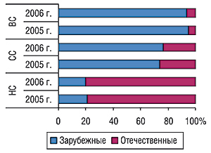 Удельный вес отечественных и зарубежных ЛС в разрезе ценовых ниш в общем объеме продаж в денежном выражении в августе 2006 г. по сравнению с августом 2005 г.