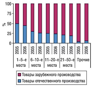 Удельный вес в суммарном объеме продаж в денежном выражении ЛС отечественных и зарубежных корпораций, сгруппированных по позициям в рейтингах по этому показателю в августе 2005 и 2006 гг.