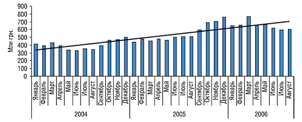 Динамика объемов аптечных продаж ЛС в денежном выражении за январь 2004 г. – август 2006 г. с указанием линейного тренда развития