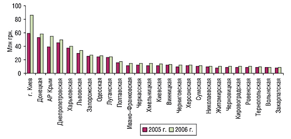 Объем продаж ЛС в денежном выражении по регионам Украины в августе 2005–2006 гг. 