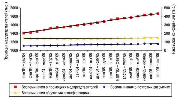 Показатель скользящей годовой суммы (СГС) промоционной активности компаний-производителей по работе с врачами в январе 2004 – августе 2006 гг. с указанием линейного тренда развития
