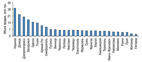 Объем продаж ЛС в денежном выражении по городам Украины с населением более 300 тыс. человек (за исключением Киева) в августе 2006 г.