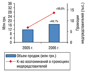 Динамика объемов аптечных продаж в денежном выражении и количества воспоминаний врачей и фармацевтов о промоциях МОВАЛИСА за первые 8 мес 2005–2006 гг. с указанием процента прироста по сравнению с аналогичным периодом предыдущего года