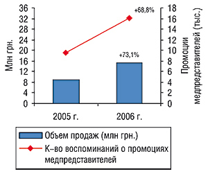 Динамика объемов аптечных продаж в денежном выражении и количества воспоминаний врачей и фармацевтов о промоциях НИМЕСИЛА за первые 8 мес 2005–2006 гг. с указанием процента прироста по сравнению с аналогичным периодом предыдущего года