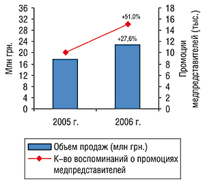 Динамика объемов аптечных продаж в денежном выражении и количества воспоминаний врачей и фармацевтов о промоциях ДИКЛОБЕРЛА за первые 8 мес 2005–2006 гг. с указанием процента прироста по сравнению с аналогичным периодом предыдущего года