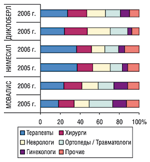 Удельный вес количества воспоминаний врачей различных специальностей о визитах медпредставителей с промоциями МОВАЛИСА, НИМЕСИЛА и ДИКЛОБЕРЛА за первые 8 мес 2005 –2006 гг.