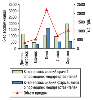 Объем аптечных продаж в денежном выражении, количество воспоминаний врачей и фармацевтов о визитах медпредставителей с промоциями МОВАЛИСА за первые 8 мес 2006 г.