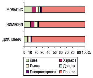 Удельный вес пяти городов в общем объеме продаж препаратов исследуемой группы в денежном выражении по Украине в целом за первые 8 мес 2006 г.