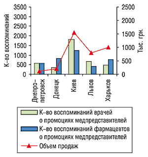 Объем аптечных продаж в денежном выражении, количество воспоминаний врачей и фармацевтов о визитах медпредставителей с промоциями НИМЕСИЛА за первые 8 мес 2006 г.