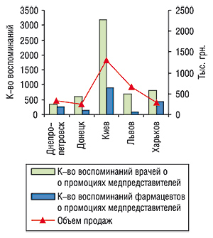 Объем аптечных продаж в денежном выражении, количество воспоминаний врачей и фармацевтов о визитах медпредставителей с промоциями ДИКЛОБЕРЛА за первые 8 мес 2006 г.