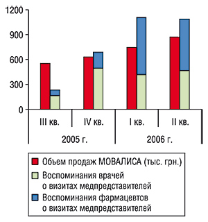 Динамика объемов продаж в денежном выражении, количества воспоминаний врачей и фармацевтов о визитах медпредставителей с промоциями МОВАЛИСА в Киеве за III кв. 2005 – II кв. 2006 гг.