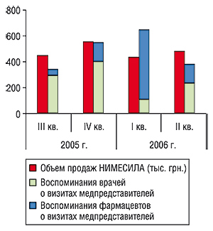 Динамика объемов продаж в денежном выражении, количества воспоминаний врачей и фармацевтов о визитах медпредставителей с промоциями НИМЕСИЛА в Харькове за III кв. 2005 – II кв. 2006 гг.