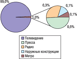 Рис. 1. Удельный вес различных медианосителей в общем объеме рекламных бюджетов препаратов исследуемой конкурентной группы по итогам октября 2005 – марта 2006 гг.