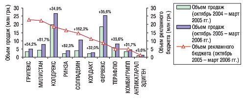 Рис. 10. Распределение объемов аптечных продаж в денежном выражении в разрезе топ-10 препаратов конкурентной группы по объемам рекламных бюджетов во всех охваченных медиа в октябре 2005 – марте 2006 гг. с указанием процента прироста таковых относительно аналогичных периодов предыдущих лет