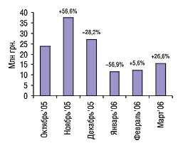 Рис. 2. Динамика объемов затрат на рекламу конкурентной группы препаратов во всех охваченных медиа за октябрь 2005 – март 2006 гг.