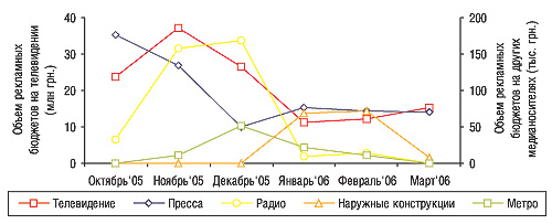 Рис. 3. Динамика объемов затрат на рекламу конкурентной группы препаратов в разрезе охваченных медиа за октябрь 2005 – март 2006 гг.