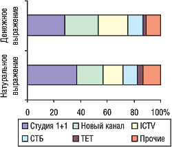 Рис. 4. Распределение удельного веса объема продаж прямой телерекламы конкурентной группы препаратов в денежном и натуральном (рейтинг WGRP) выражении крупнейшими телеканалами по этим показателям в октябре 2005 – марте 2006 гг.
