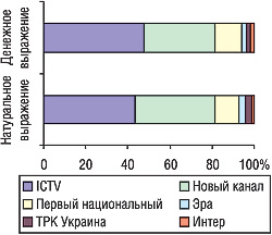 Рис. 5. Распределение удельного веса объема продаж спонсорства конкурентной группы препаратов в денежном и натуральном (рейтинг WGRP) выражении крупнейшими телеканалами по этим показателям в октябре 2005 – марте 2006 гг.