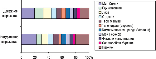 Рис. 6. Распределение удельного веса объема продаж рекламы конкурентной группы препаратов в денежном и натуральном (формат А3) выражении крупнейшими печатными изданиями по этим показателям в октябре 2005 – марте 2006 гг.