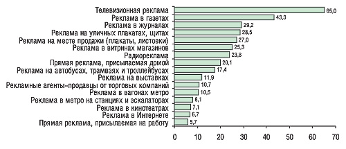 Рис. 7. Внимание к различным видам рекламы (MMI’2006/1-Украина)**