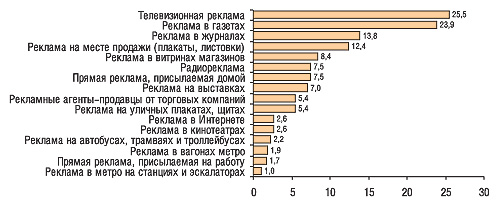 Рис. 8. Доверие к различным видам рекламы (MMI’2006/1-Украина)**