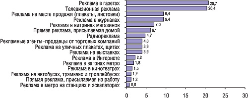 Рис. 9. Польза от различных видов рекламы (MMI’2006/1-Украина)**