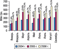 Рис. 1. Динамика объема импорта ГЛС в денежном выражении в январе–сентябре 2004–2006 гг. с указанием процента прироста/убыли по сравнению с предыдущим годом