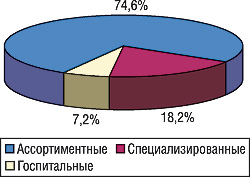 Рис. 10. Удельный вес объема ввоза ГЛС в разрезе типов компаний-импортеров по группам 3001–3006 ТН ВЭД в денежном выражении за первые 9 мес 2006 г.