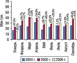 Рис. 11. Динамика объема экспорта ГЛС в денежном выражении в январе–сентябре 2004–2006 гг. с указанием процента прироста/убыли по сравнению с предыдущим годом
