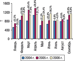 Рис. 12. Динамика объема экспорта ГЛС в натуральном выражении в январе–сентябре 2004–2006 гг. с указанием процента прироста/убыли по сравнению с предыдущим годом