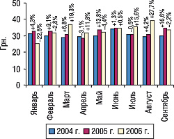 Рис. 13. Динамика стоимости 1 весовой единицы экспортируемых ГЛС в январе–сентябре 2004–2006 гг. с указанием процента прироста/убыли по сравнению с предыдущим годом
