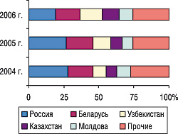 Рис. 14. Удельный вес стран — крупнейших получателей ГЛС украинского производства в общем объеме экспорта ГЛС в денежном выражении за первые 9 мес 2004–2006 гг.