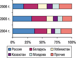 Рис. 15. Удельный вес стран — крупнейших получателей ГЛС украинского производства в общем объеме экспорта ГЛС в натуральном выражении за первые 9 мес 2004–2006 гг.