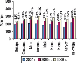 Рис. 16. Динамика объема производства в денежном выражении в январе–сентябре 2004–2006 гг. с указанием процента прироста/убыли по сравнению с предыдущим годом