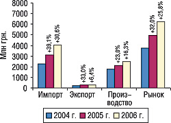 Рис. 17. Объем фармрынка в ценах производителя за первые 9 мес 2004–2006 гг. с указанием составляющих его величин и процента прироста/убыли по сравнению с аналогичным периодом предыдущих лет