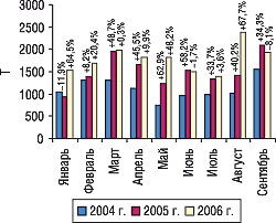 Рис. 2. Динамика объема импорта ГЛС в натуральном выражении в январе–сентябре 2004–2006 гг. с указанием процента прироста/убыли по сравнению с предыдущим годом