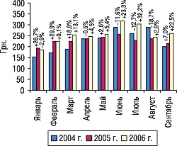 Рис. 3. Динамика стоимости 1 весовой единицы импортируемых ГЛС в январе–сентябре 2004–2006 гг. с указанием процента прироста/убыли по сравнению с предыдущим годом