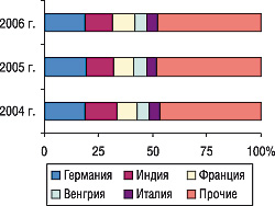 Рис. 4. Удельный вес стран — крупнейших поставщиков ГЛС в общем объеме импорта ГЛС в денежном выражении за первые 9 мес 2004–2006 гг.