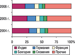 Рис. 5. Удельный вес стран — крупнейших поставщиков ГЛС в общем объеме импорта ГЛС в натуральном выражении за первые 9 мес 2004–2006 гг.