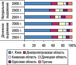 Рис. 6. Удельный вес регионов — крупнейших получателей ГЛС в общем объеме импорта ГЛС в денежном и натуральном выражении за первые 9 мес 2004–2006 гг.