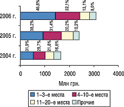Рис. 9. Распределение объема импорта ГЛС в денежном выражении по группам 3001–3006 ТН ВЭД среди ассортиментных дистрибьюторов с указанием удельного веса (%) за первые 9 мес 2004–2006 гг.