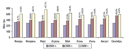 Динамика объема розничных                                     продаж ЛС в денежном выражении в                                     январе–сентябре 2004–2006 гг. с указанием процента                                     прироста/убыли по сравнению с предыдущим годом