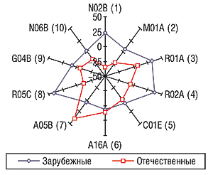 Прирост/убыль объема продаж в                                     денежном выражении ЛС, вошедших в топ-10 АТС-групп                                     третьего уровня (с указанием позиций в рейтинге                                     по этому показателю), в разрезе товаров                                     отечественного и зарубежного производства в                                     сентябре 2006 г. по сравнению с   аналогичным                                     периодом 2005 г.