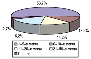 Распределение удельного веса                                     продаж ЛС в денежном выражении среди                                     отечественных корпораций по итогам 9 мес 2006 г.