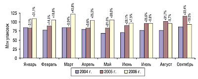 Динамика объема розничных                                     продаж ЛС в натуральном выражении в                                     январе–сентябре 2004–2006 гг. с указанием процента                                     прироста/убыли по сравнению с предыдущим годом