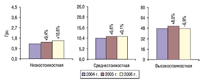 Средневзвешенная стоимость 1                                     упаковки ЛС в разрезе ценовых ниш по итогам                                     9   мес 2004–2006 гг. с указанием процента                                     прироста/убыли по сравнению с предыдущим годом