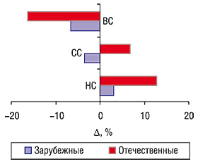 Прирост/убыль средневзвешенной                                     стоимости отечественных и зарубежных ЛС в                                     разрезе ценовых ниш за 9 мес 2006 г. по сравнению с                                     аналогичным периодом 2005 г.