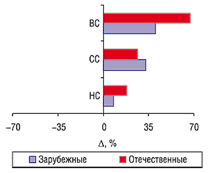 Прирост/убыль объема продаж в                                     денежном выражении отечественных и зарубежных                                     ЛС в разрезе ценовых ниш за 9 мес 2006 г.                                     по   сравнению с аналогичным периодом 2005 г.