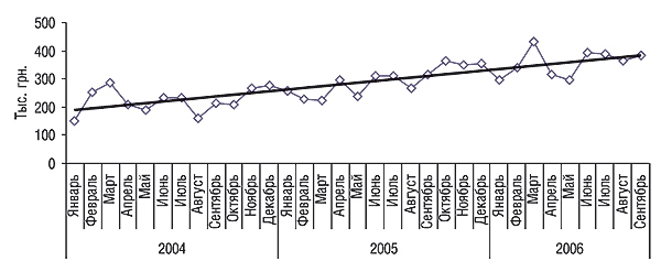 Динамика объемов аптечных продаж конкурентной группы  препаратов в денежном выражении в январе 2004 г. – сентябре 2006 г.
